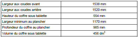 Dimensions et volumes intérieurs