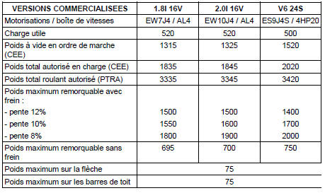 Boîte de vitesses automatique :