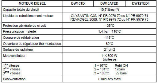 (*) = 11,7 litres avec chauffage additionnel (selon version)