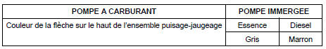 Contrôle de la pompe à carburant :