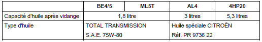 Capacités d'huile des boites de vitesses