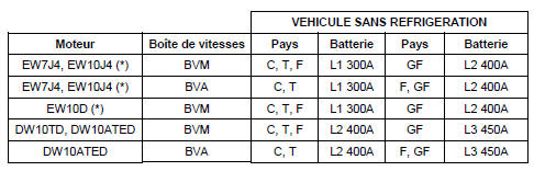 (*) En présence de l'option "audio", utilisation de la batterie L2 400A