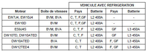 Nota : C = pays chaud ; T = pays tempéré ; F = pays froid ; GF =