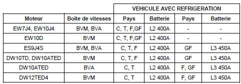 Nota : C = pays chaud ; T = pays tempéré ; F = pays froid ; GF =