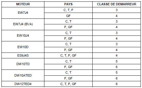 Nota : C = pays chaud ; T = pays tempéré ; F = pays froid ; GF =