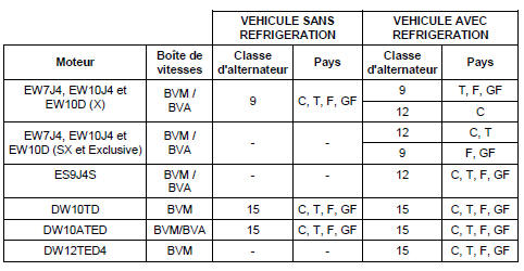 Nota : C = pays chaud ; T = pays tempéré ; F = pays froid ; GF =