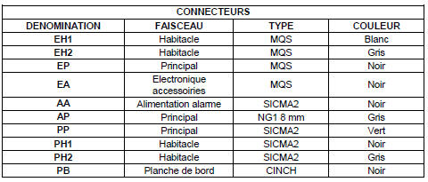 Boitier porte-fusibles BH12 (Dans l'habitacle)