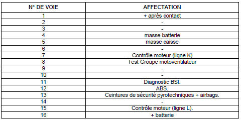 Affectation des 16 voies du connecteur