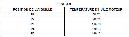 Nota : L’indicateur de température d’huile moteur n’existe