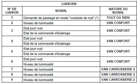 (*) : selon versions et pays