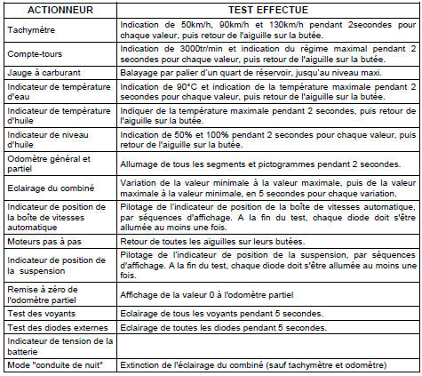 Tests actionneurs