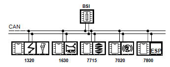 Architecture du réseau CAN (Control Area Network)