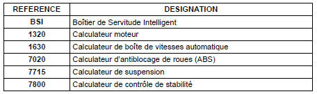 Architecture du réseau VAN (Vehicle Aréa Network) Carrosserie 1