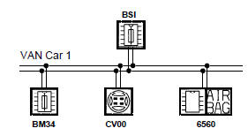 Architecture du réseau VAN (Vehicle Aréa Network) Carrosserie 1