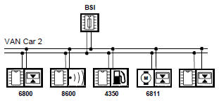 Architecture du réseau VAN Carrosserie 2