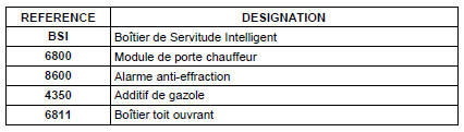 Architecture du réseau VAN Confort