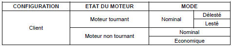 Le tableau récapitule les états électrique du véhicule en configuration client.