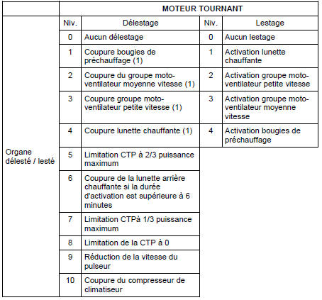 (1) si activé pour le filtre à particules