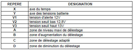 Le délestage commence lorsque la tension batterie est inférieure au