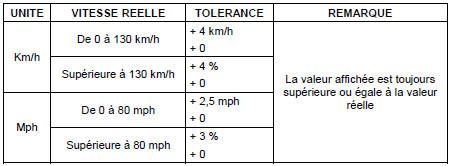 Mode dégradé