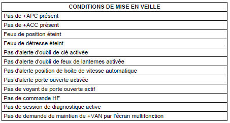 Conditions de mise en veille des réseaux