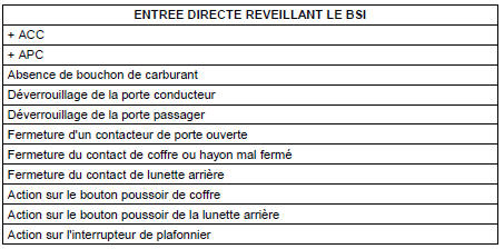 Nota : Le réveil et la mise en veille du réseau sont