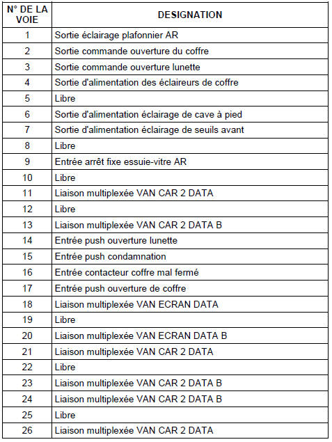 EH2 (Connecteur Electronique vers faisceau Habitacle)