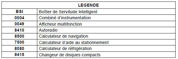 Implantation des calculateurs