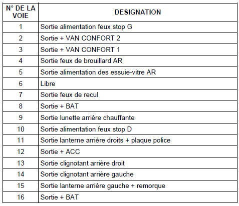 PH1 (Connecteur Puissance vers faisceau Habitacle) AR