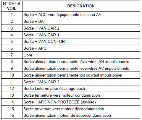 PH2 (Connecteur Puissance vers faisceau Habitacle) AV