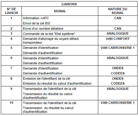 Principe de fonctionnement : antidemarrage