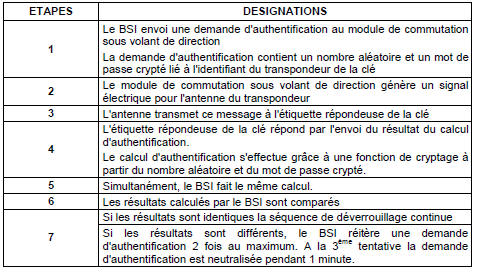 Authentification de la cle