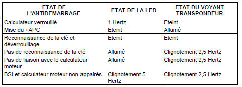 Visualisation de l'etat de l'antidemarrage