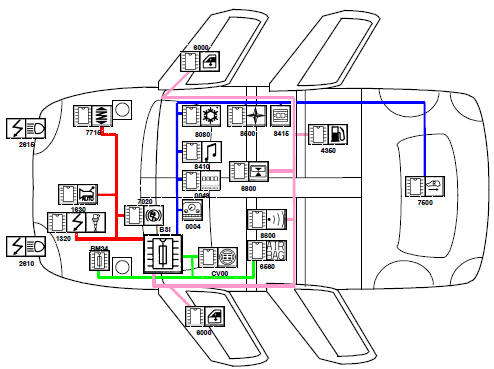 Architecture multiplexee du vehicule et