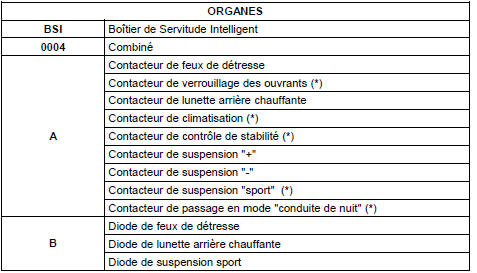 (*) : selon versions et pays