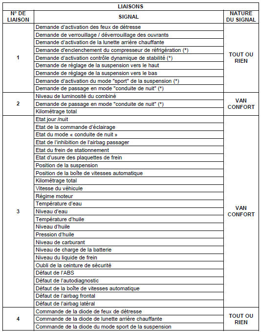 (*) : selon versions et pays