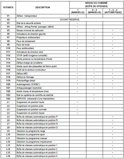 (*) : European On Board Diagnosis