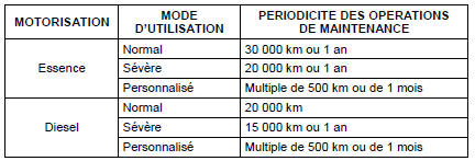 Indicateur de maintenance