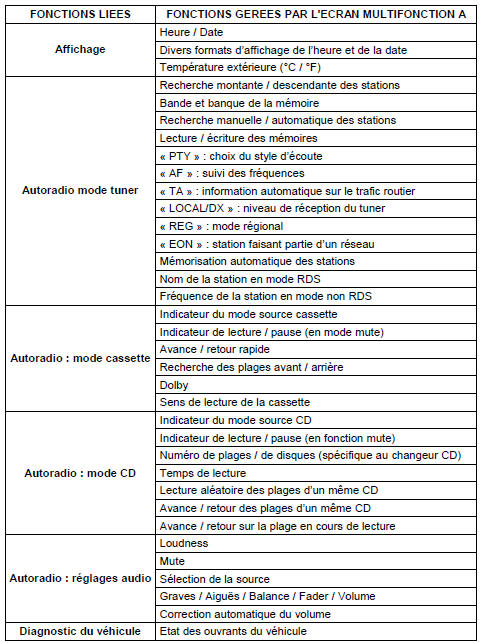 Fonctions gerees par l'ecran multifonction A 