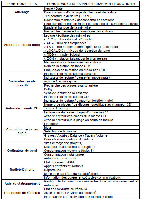Fonctions gerees par l'ecran multifonction B