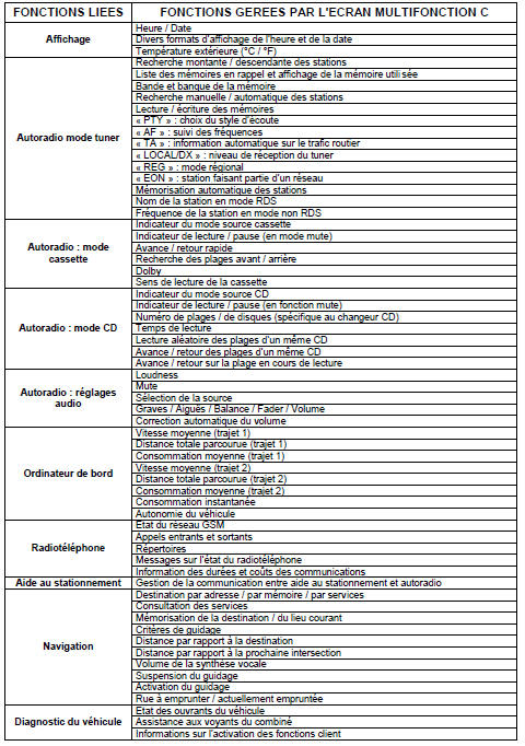 Fonctions gerees par l'ecran multifonction C