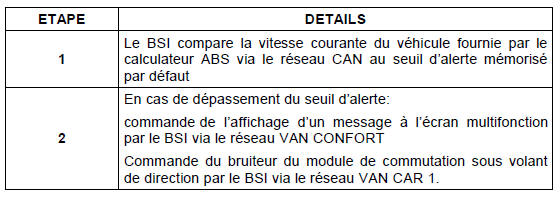 Description fonctionnelle de la fonction contrôle de survitesse avec un seuil d’alerte préprogrammé