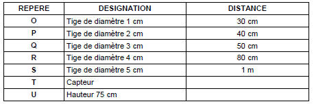 Nota : Les performances de l'aide au stationnement sont