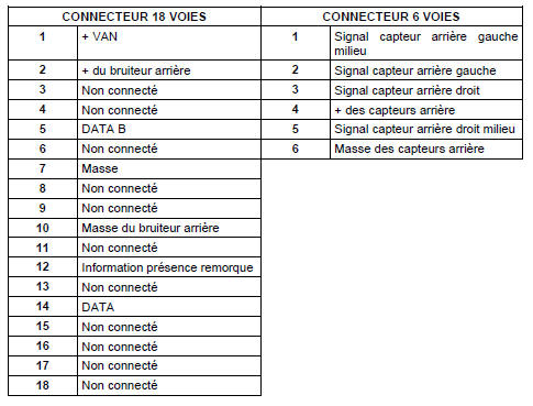 Connecteur relie au calculateur d'aide au stationnement