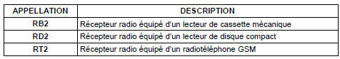 Les autoradios ont en commun les caractéristiques suivantes :