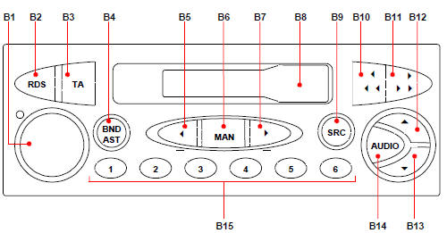  Description materielle des equipements audio Autoradio RB2
