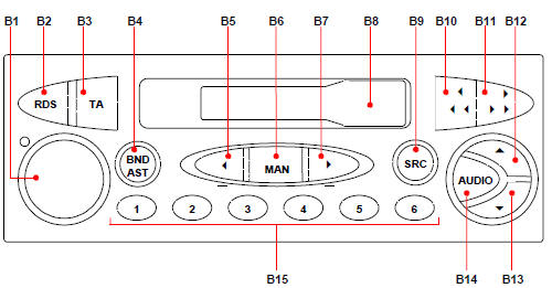 Description materielle des equipements audio Autoradio RB2