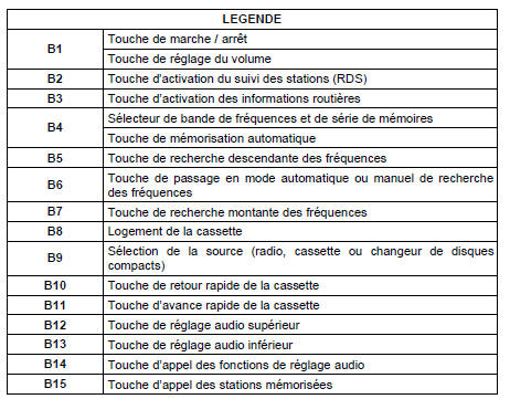 Description materielle des equipements audio autoradio RB2