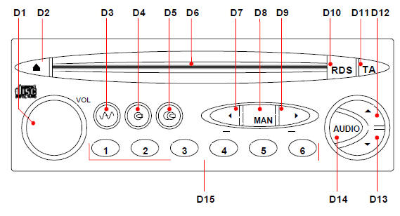 Description materielle des equipements audio Autoradio RD2