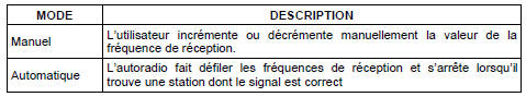 Selection du mode de recherche des stations